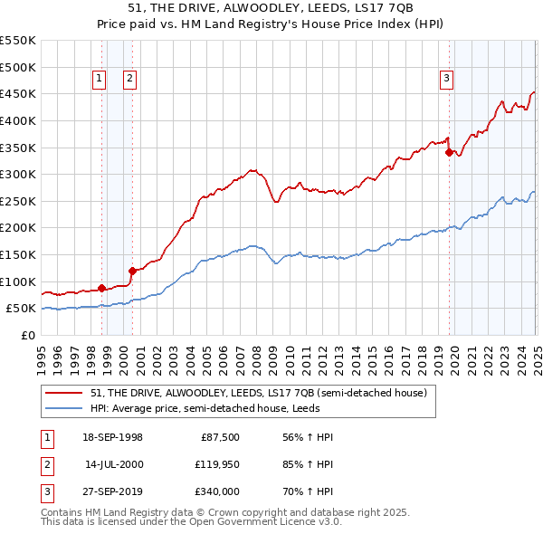 51, THE DRIVE, ALWOODLEY, LEEDS, LS17 7QB: Price paid vs HM Land Registry's House Price Index