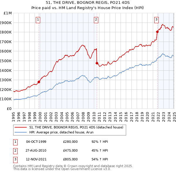 51, THE DRIVE, BOGNOR REGIS, PO21 4DS: Price paid vs HM Land Registry's House Price Index