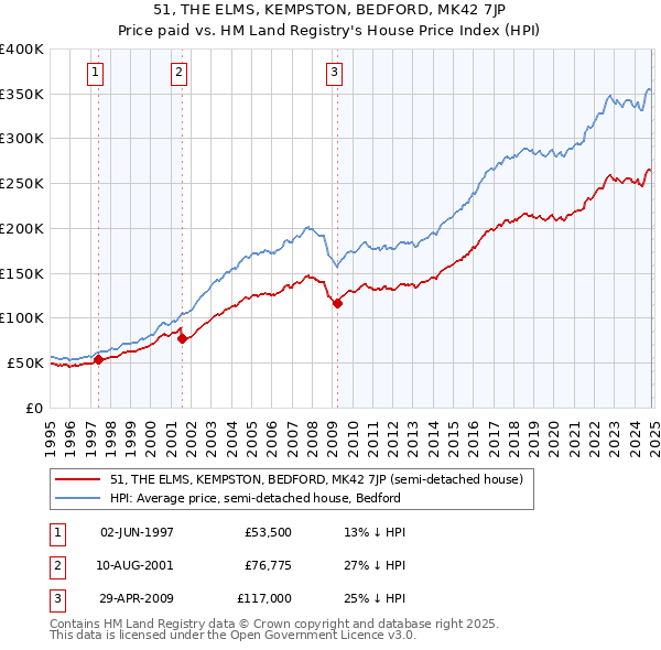 51, THE ELMS, KEMPSTON, BEDFORD, MK42 7JP: Price paid vs HM Land Registry's House Price Index