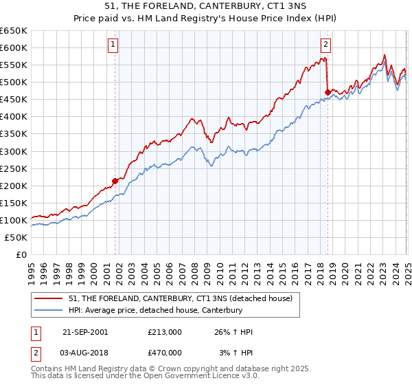 51, THE FORELAND, CANTERBURY, CT1 3NS: Price paid vs HM Land Registry's House Price Index