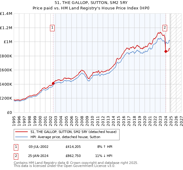 51, THE GALLOP, SUTTON, SM2 5RY: Price paid vs HM Land Registry's House Price Index