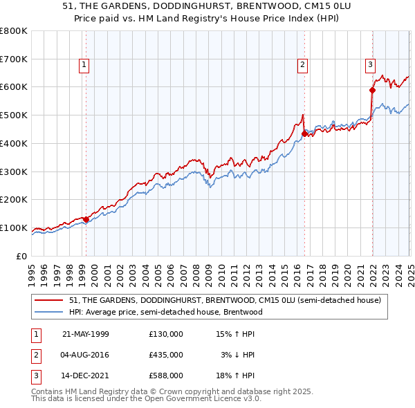 51, THE GARDENS, DODDINGHURST, BRENTWOOD, CM15 0LU: Price paid vs HM Land Registry's House Price Index