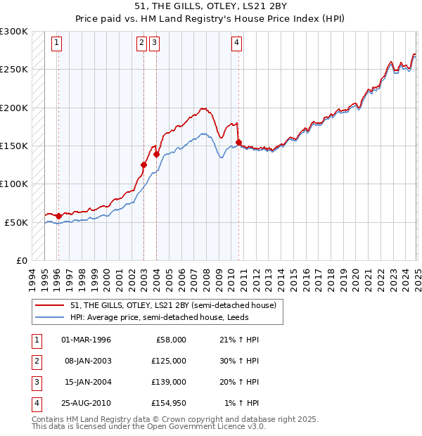 51, THE GILLS, OTLEY, LS21 2BY: Price paid vs HM Land Registry's House Price Index