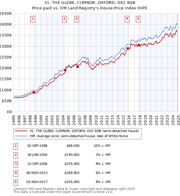 51, THE GLEBE, CUMNOR, OXFORD, OX2 9QB: Price paid vs HM Land Registry's House Price Index