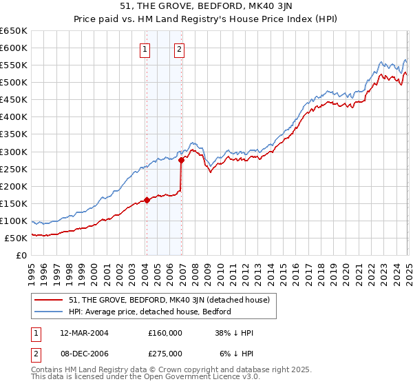 51, THE GROVE, BEDFORD, MK40 3JN: Price paid vs HM Land Registry's House Price Index