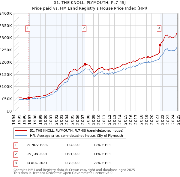 51, THE KNOLL, PLYMOUTH, PL7 4SJ: Price paid vs HM Land Registry's House Price Index