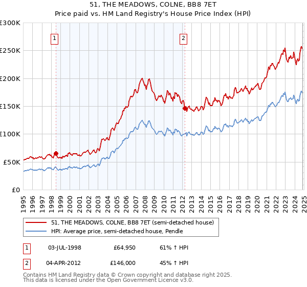 51, THE MEADOWS, COLNE, BB8 7ET: Price paid vs HM Land Registry's House Price Index