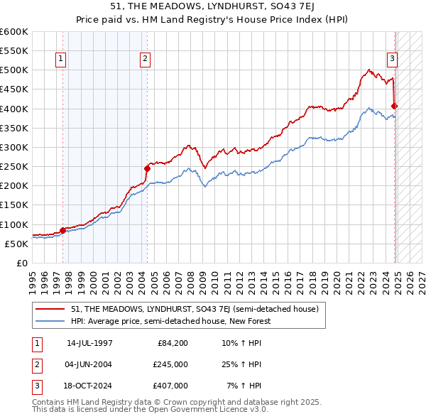 51, THE MEADOWS, LYNDHURST, SO43 7EJ: Price paid vs HM Land Registry's House Price Index