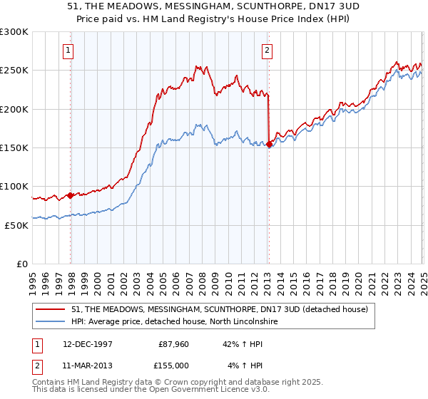 51, THE MEADOWS, MESSINGHAM, SCUNTHORPE, DN17 3UD: Price paid vs HM Land Registry's House Price Index