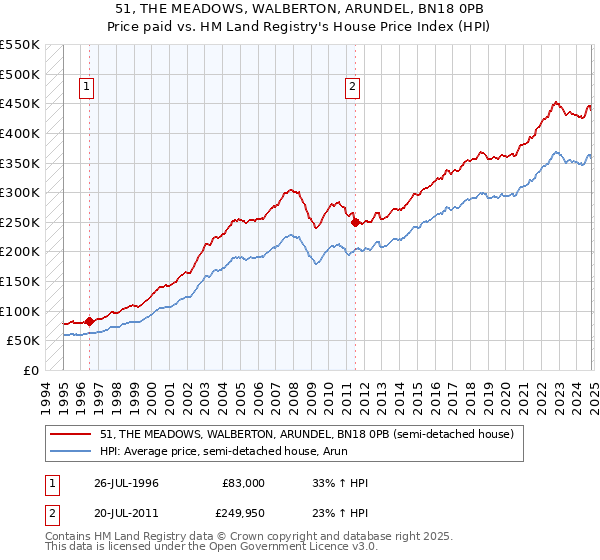 51, THE MEADOWS, WALBERTON, ARUNDEL, BN18 0PB: Price paid vs HM Land Registry's House Price Index