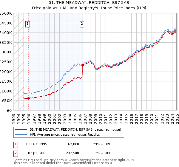 51, THE MEADWAY, REDDITCH, B97 5AB: Price paid vs HM Land Registry's House Price Index