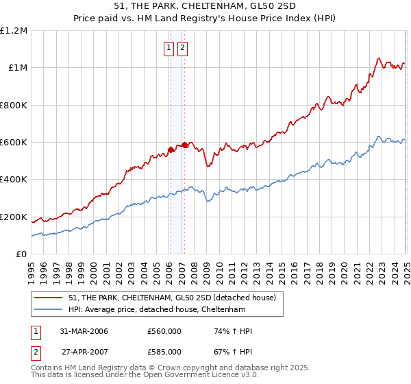 51, THE PARK, CHELTENHAM, GL50 2SD: Price paid vs HM Land Registry's House Price Index