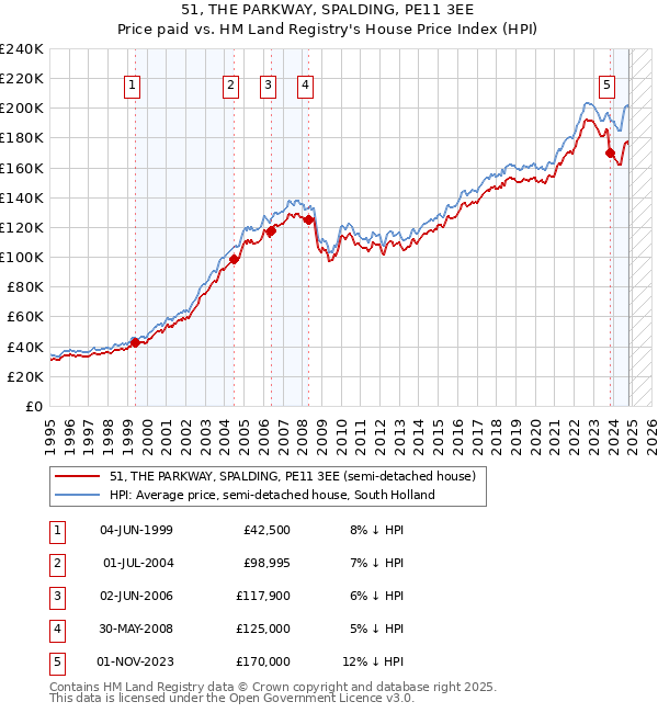 51, THE PARKWAY, SPALDING, PE11 3EE: Price paid vs HM Land Registry's House Price Index