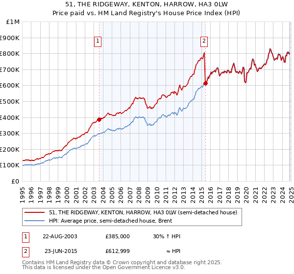 51, THE RIDGEWAY, KENTON, HARROW, HA3 0LW: Price paid vs HM Land Registry's House Price Index