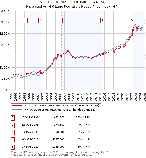 51, THE RIDINGS, ABERDARE, CF44 8AQ: Price paid vs HM Land Registry's House Price Index