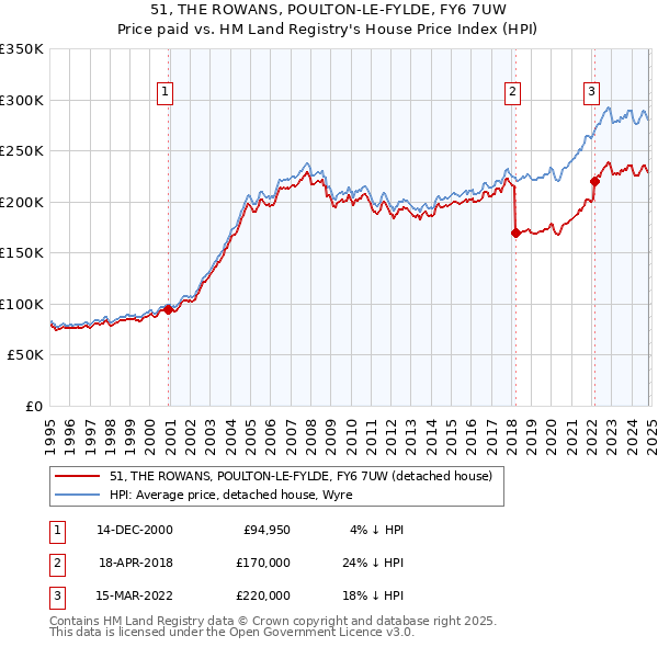 51, THE ROWANS, POULTON-LE-FYLDE, FY6 7UW: Price paid vs HM Land Registry's House Price Index