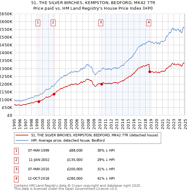 51, THE SILVER BIRCHES, KEMPSTON, BEDFORD, MK42 7TR: Price paid vs HM Land Registry's House Price Index