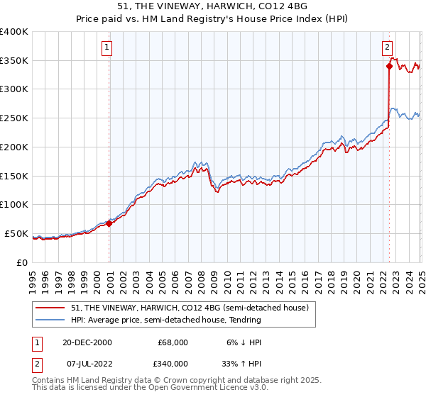 51, THE VINEWAY, HARWICH, CO12 4BG: Price paid vs HM Land Registry's House Price Index