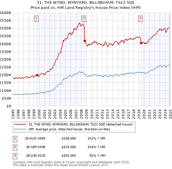 51, THE WYND, WYNYARD, BILLINGHAM, TS22 5QE: Price paid vs HM Land Registry's House Price Index