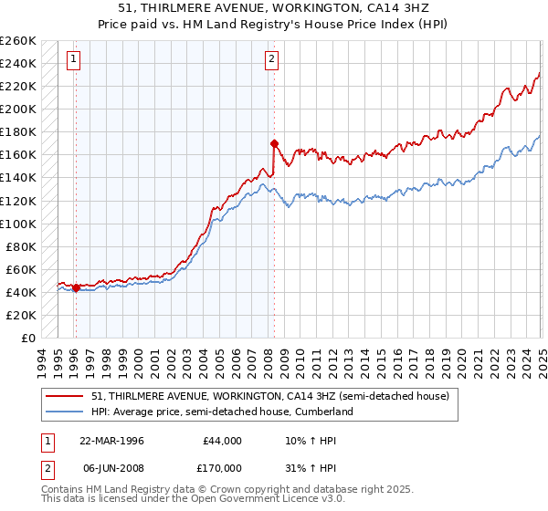 51, THIRLMERE AVENUE, WORKINGTON, CA14 3HZ: Price paid vs HM Land Registry's House Price Index