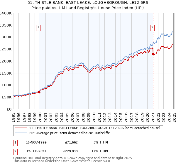 51, THISTLE BANK, EAST LEAKE, LOUGHBOROUGH, LE12 6RS: Price paid vs HM Land Registry's House Price Index