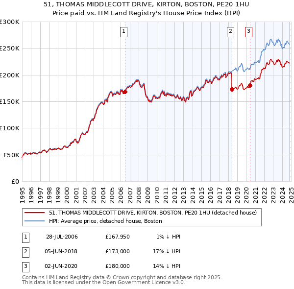 51, THOMAS MIDDLECOTT DRIVE, KIRTON, BOSTON, PE20 1HU: Price paid vs HM Land Registry's House Price Index