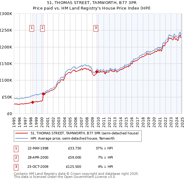 51, THOMAS STREET, TAMWORTH, B77 3PR: Price paid vs HM Land Registry's House Price Index