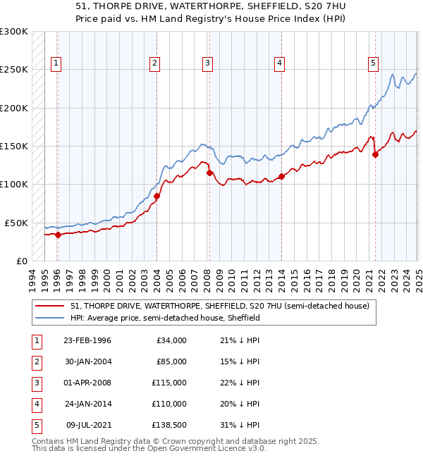 51, THORPE DRIVE, WATERTHORPE, SHEFFIELD, S20 7HU: Price paid vs HM Land Registry's House Price Index