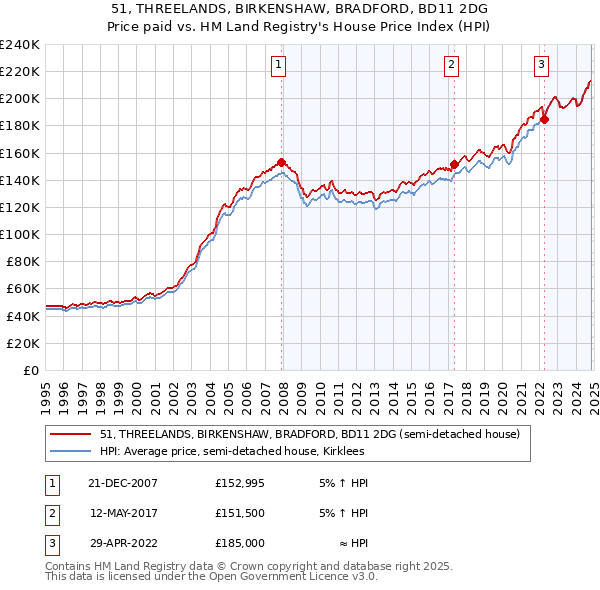 51, THREELANDS, BIRKENSHAW, BRADFORD, BD11 2DG: Price paid vs HM Land Registry's House Price Index