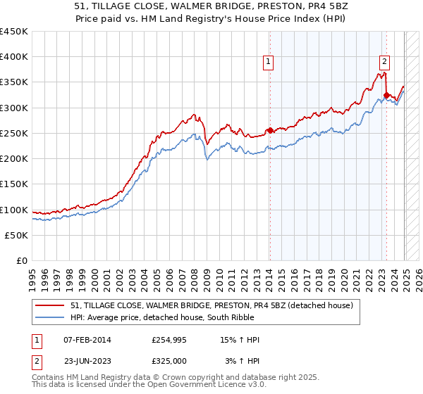 51, TILLAGE CLOSE, WALMER BRIDGE, PRESTON, PR4 5BZ: Price paid vs HM Land Registry's House Price Index