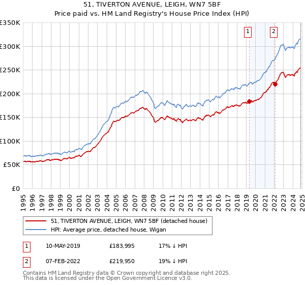 51, TIVERTON AVENUE, LEIGH, WN7 5BF: Price paid vs HM Land Registry's House Price Index