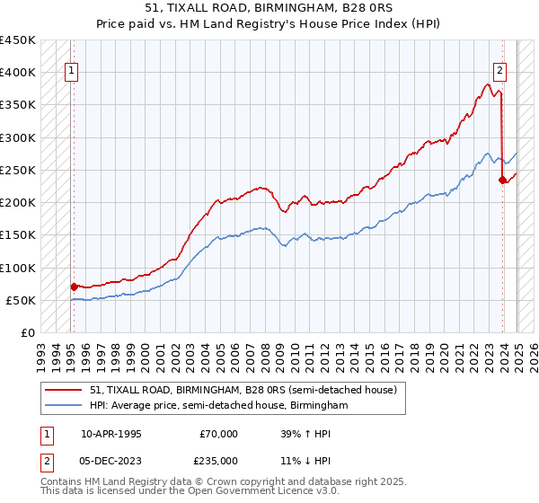 51, TIXALL ROAD, BIRMINGHAM, B28 0RS: Price paid vs HM Land Registry's House Price Index