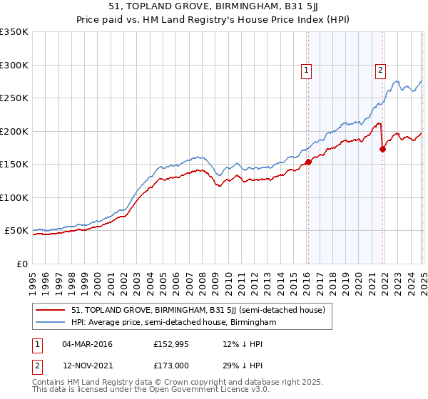 51, TOPLAND GROVE, BIRMINGHAM, B31 5JJ: Price paid vs HM Land Registry's House Price Index