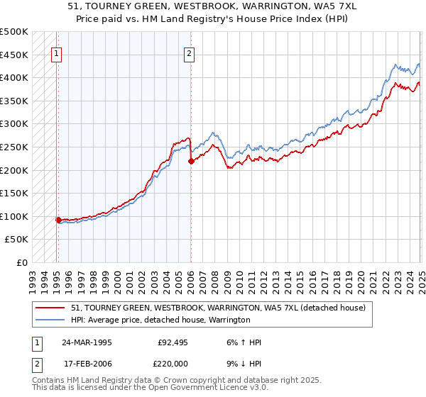 51, TOURNEY GREEN, WESTBROOK, WARRINGTON, WA5 7XL: Price paid vs HM Land Registry's House Price Index