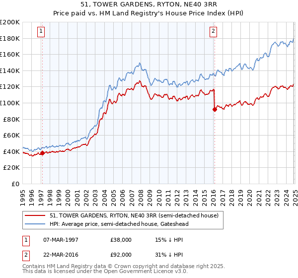 51, TOWER GARDENS, RYTON, NE40 3RR: Price paid vs HM Land Registry's House Price Index