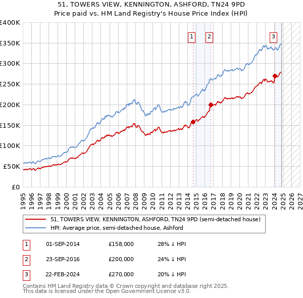 51, TOWERS VIEW, KENNINGTON, ASHFORD, TN24 9PD: Price paid vs HM Land Registry's House Price Index