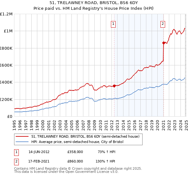 51, TRELAWNEY ROAD, BRISTOL, BS6 6DY: Price paid vs HM Land Registry's House Price Index