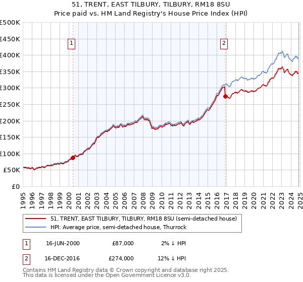 51, TRENT, EAST TILBURY, TILBURY, RM18 8SU: Price paid vs HM Land Registry's House Price Index