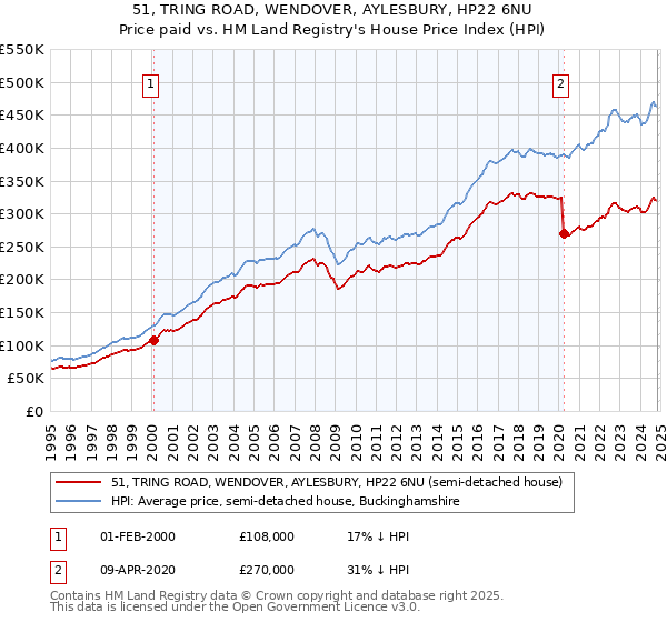 51, TRING ROAD, WENDOVER, AYLESBURY, HP22 6NU: Price paid vs HM Land Registry's House Price Index