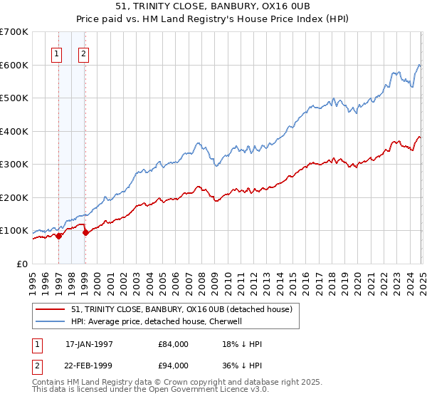 51, TRINITY CLOSE, BANBURY, OX16 0UB: Price paid vs HM Land Registry's House Price Index