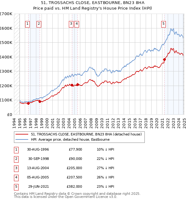 51, TROSSACHS CLOSE, EASTBOURNE, BN23 8HA: Price paid vs HM Land Registry's House Price Index