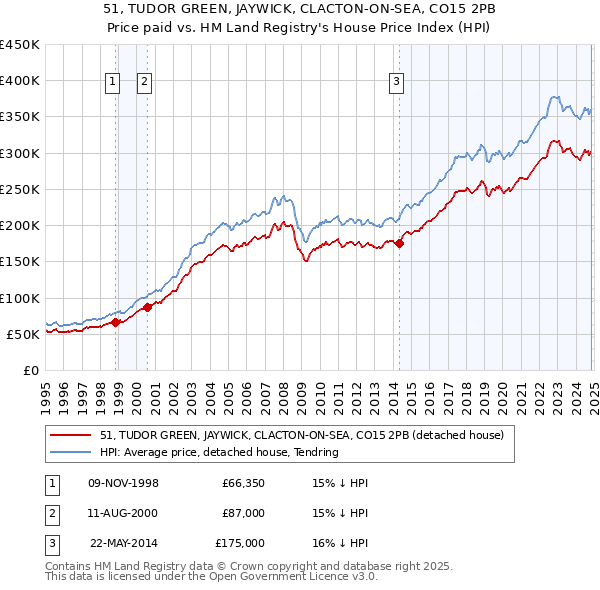 51, TUDOR GREEN, JAYWICK, CLACTON-ON-SEA, CO15 2PB: Price paid vs HM Land Registry's House Price Index