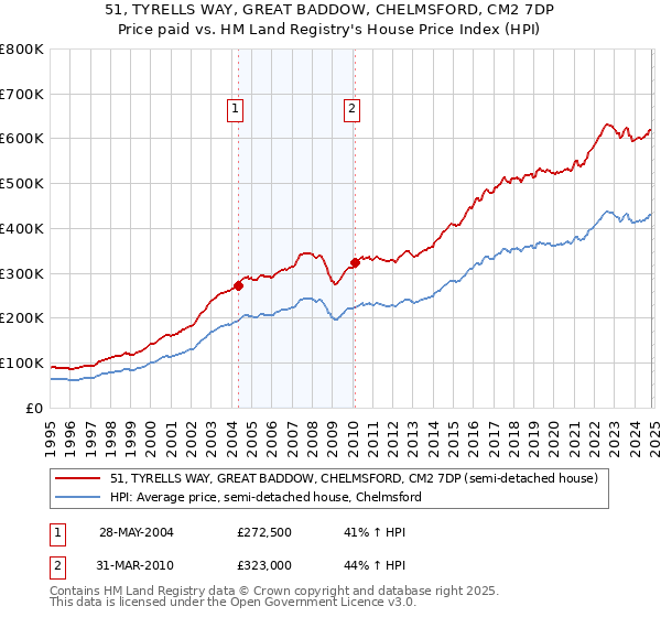 51, TYRELLS WAY, GREAT BADDOW, CHELMSFORD, CM2 7DP: Price paid vs HM Land Registry's House Price Index