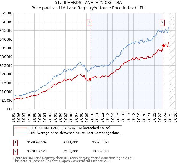 51, UPHERDS LANE, ELY, CB6 1BA: Price paid vs HM Land Registry's House Price Index