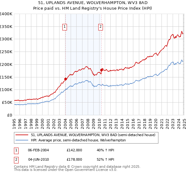 51, UPLANDS AVENUE, WOLVERHAMPTON, WV3 8AD: Price paid vs HM Land Registry's House Price Index