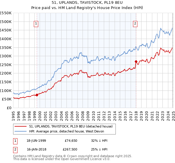 51, UPLANDS, TAVISTOCK, PL19 8EU: Price paid vs HM Land Registry's House Price Index