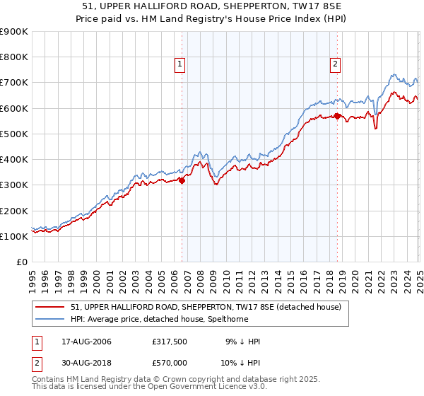 51, UPPER HALLIFORD ROAD, SHEPPERTON, TW17 8SE: Price paid vs HM Land Registry's House Price Index