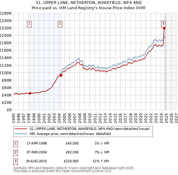 51, UPPER LANE, NETHERTON, WAKEFIELD, WF4 4NQ: Price paid vs HM Land Registry's House Price Index