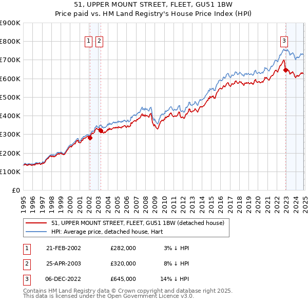 51, UPPER MOUNT STREET, FLEET, GU51 1BW: Price paid vs HM Land Registry's House Price Index