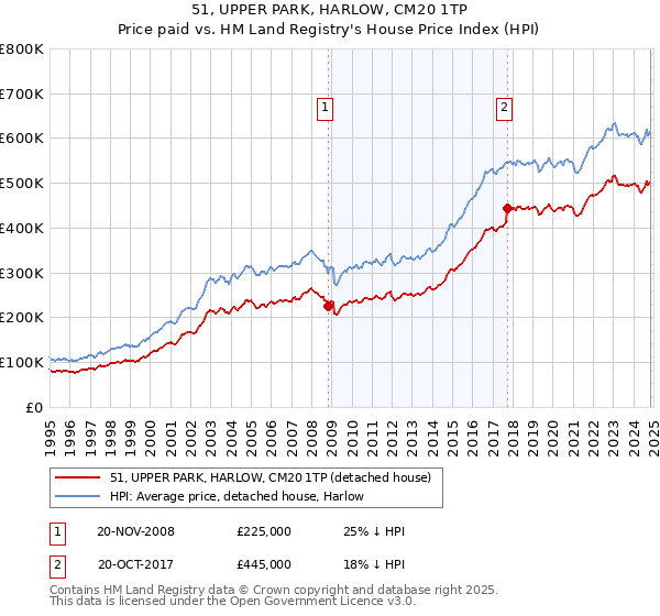 51, UPPER PARK, HARLOW, CM20 1TP: Price paid vs HM Land Registry's House Price Index